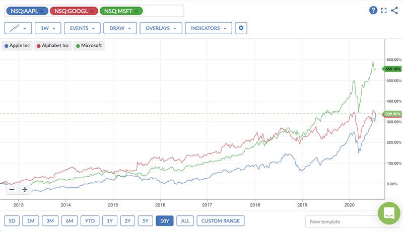 Chart search