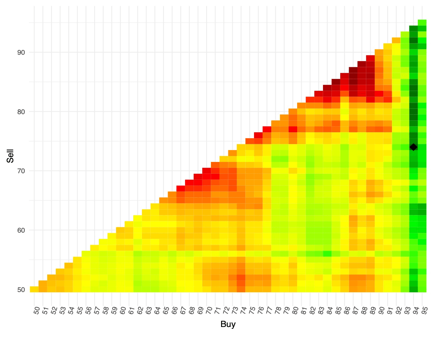 StockRank sell ratios