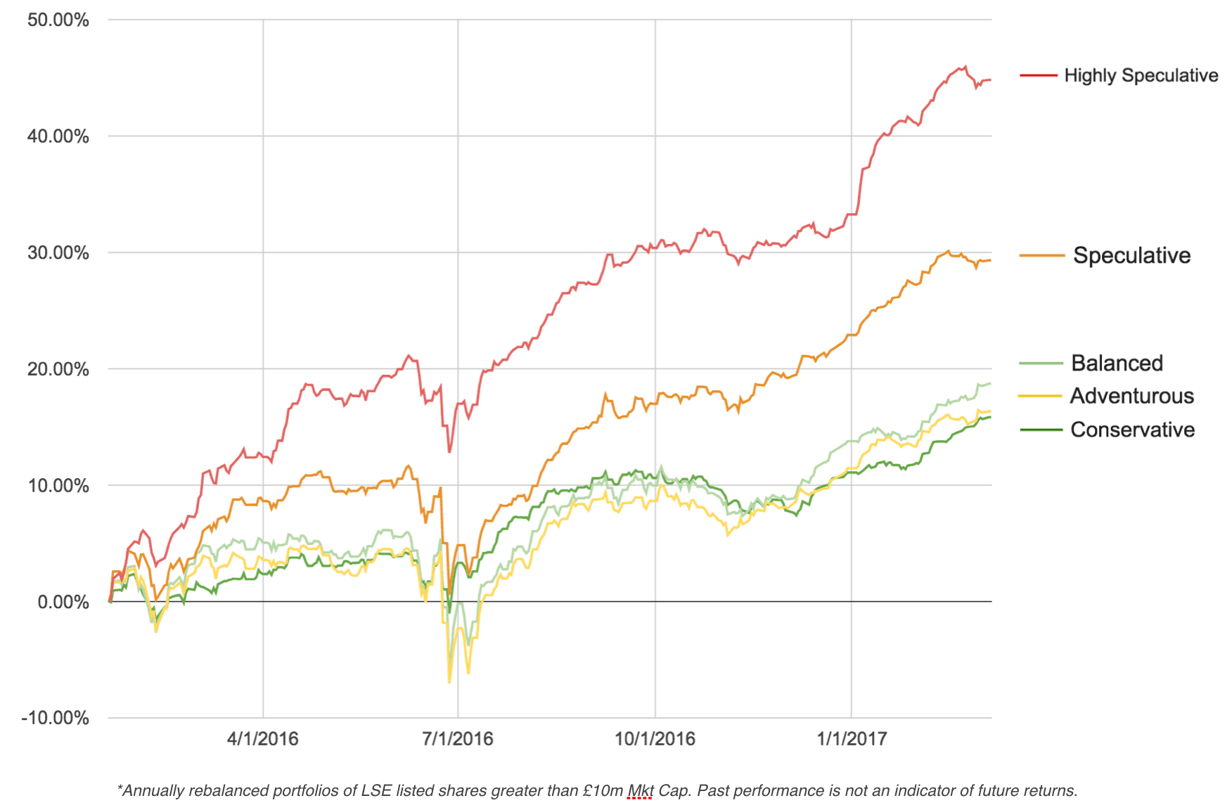 Article Series / RiskRatings/ riskonperformance