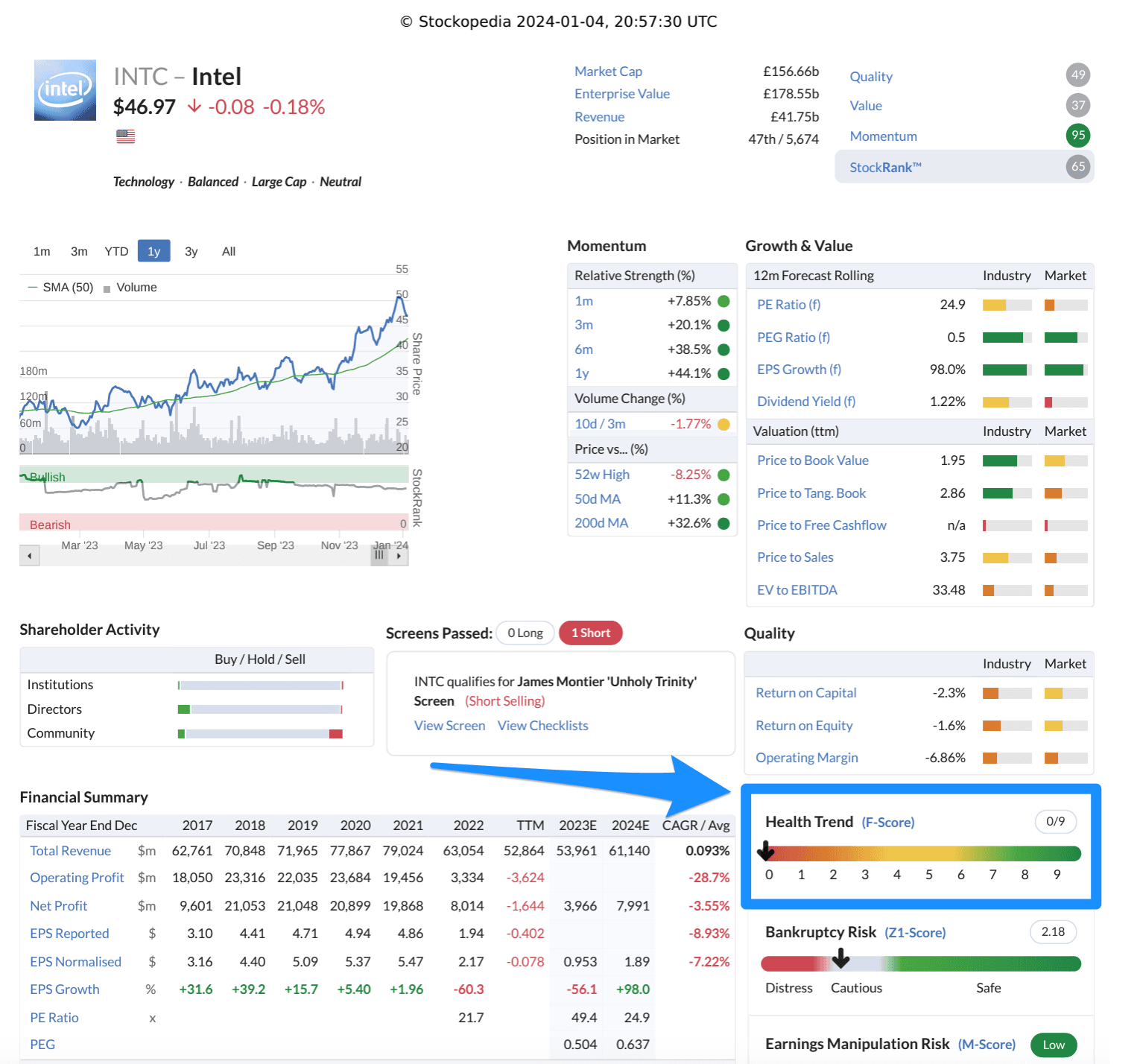 Piotroski F-Score: Intel (Jan 2024)