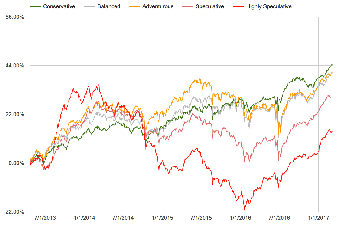 Article Series / Risk Rating / RiskRating Performance History