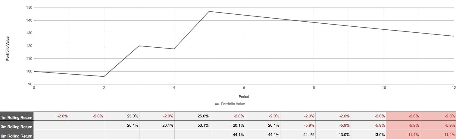 Professionals / Rolling Returns Illustration