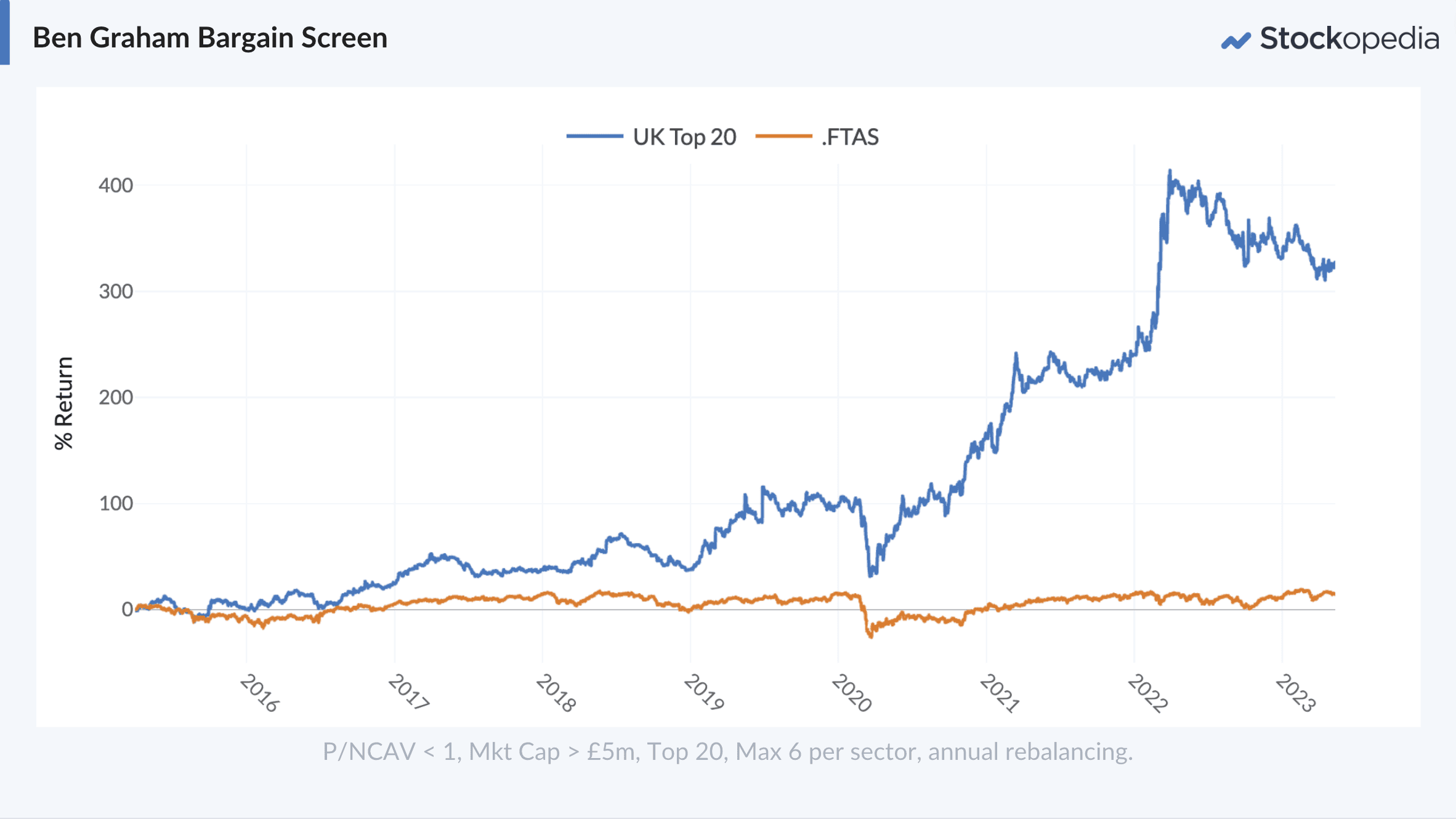 Chart - Ben Graham Bargain Screen